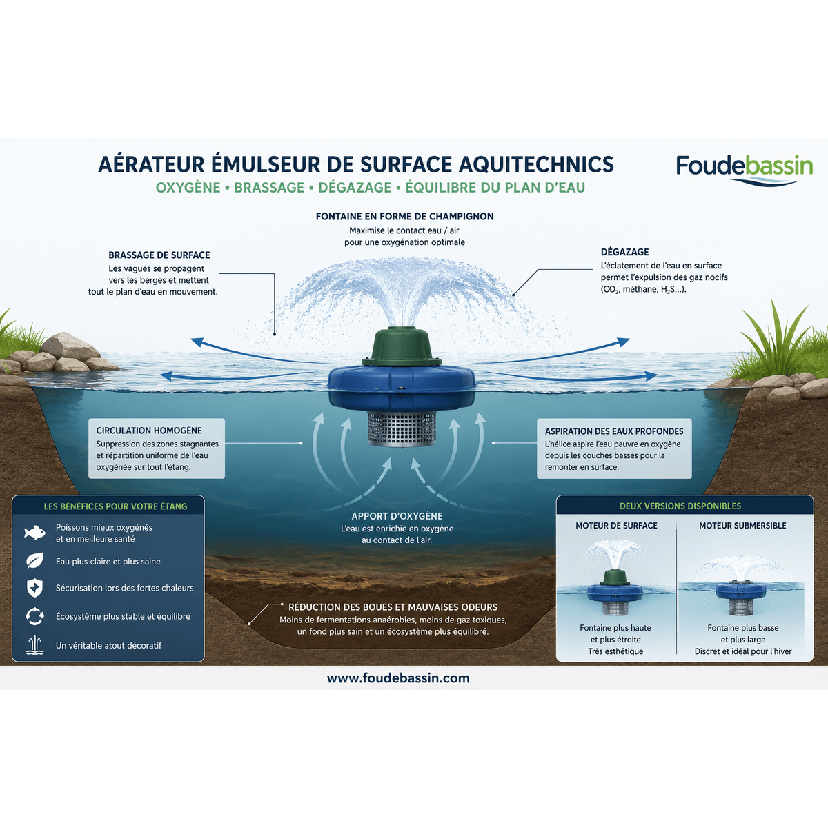 Aérateur de surface Aquitechnics en fonctionnement sur un étang