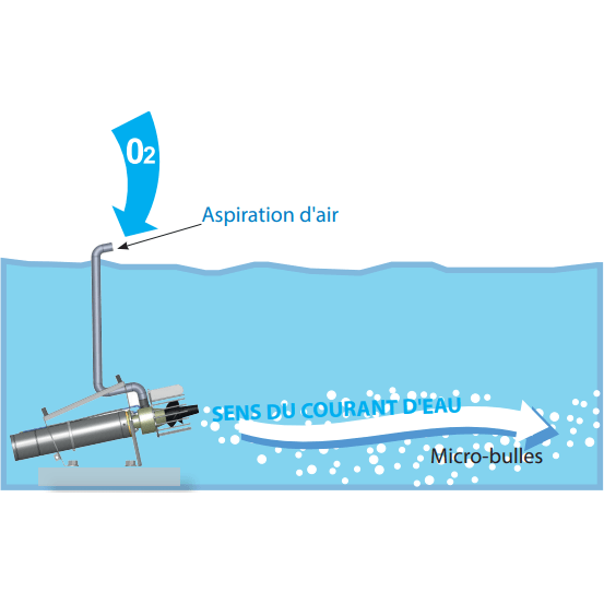 Aquitechnics Aérateurs de bassin Aquasub sur pied 2CV - Hydro-éjecteur haute performance